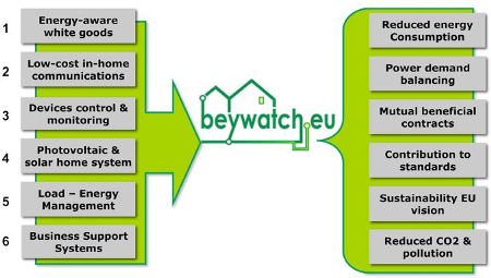 progetto beywatch