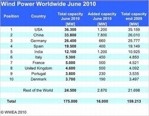 La Cina diventa il maggior produttore di energia eolica al mondo, Italia sesta