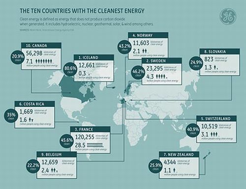 Energia pulita: le nazioni più green? 7 su 10 sono in Europa