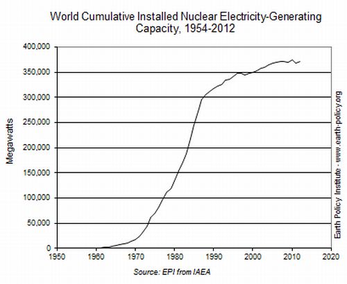 nucleare calo mondo