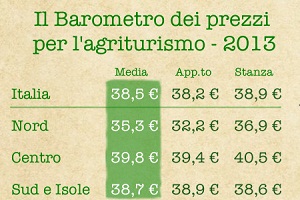 Gli agriturismi in Italia più cari del 31% rispetto a Francia e Spagna