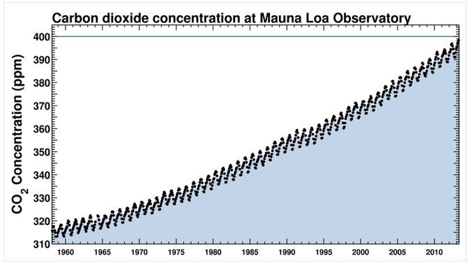 CO2 nella storia