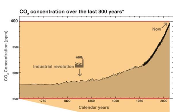 Greenpeace, CO2 negli ultimi 300 anni