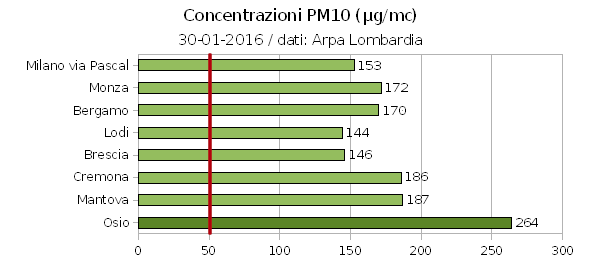 PM10 Lombardia