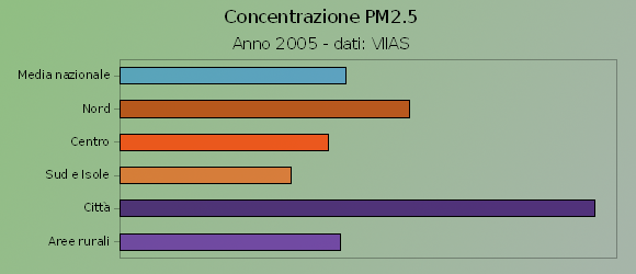 Effetti del PM10 (particolato) sulla salute